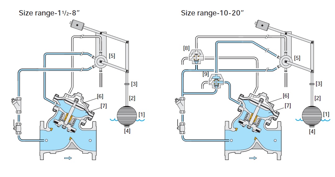 Bermad Model 750 66 Level Control Valve Deeco Services